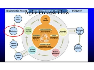 Agile Process FlowRequirements & Planning Development Iteration (2-4 Weeks) Deployment
User
Stories
Estimation
Release
Planning
Iteration
Zero
Iteration
Planning
Iteration
Kick-off
Daily
Activities
Showcase
Iteration Demo
Iteration
Retrospective
Continuous
CAT
(UAT)
Production
Deployment
Continuous Integration
Automated Testing
TrackingDevelopment
Automated Builds
Automated Deployment
Daily Stand-ups
Iteration Tracking
Simple Design
Refactoring
Coding
Automated Unit Testing
Automated Functional Testing
 