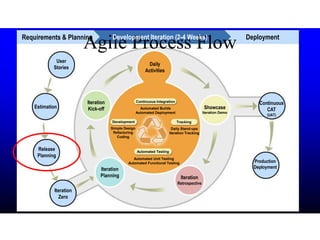 Agile Process FlowRequirements & Planning Development Iteration (2-4 Weeks) Deployment
User
Stories
Estimation
Release
Planning
Iteration
Zero
Iteration
Planning
Iteration
Kick-off
Daily
Activities
Showcase
Iteration Demo
Iteration
Retrospective
Continuous
CAT
(UAT)
Production
Deployment
Continuous Integration
Automated Testing
TrackingDevelopment
Automated Builds
Automated Deployment
Daily Stand-ups
Iteration Tracking
Simple Design
Refactoring
Coding
Automated Unit Testing
Automated Functional Testing
 