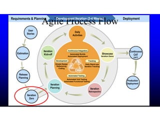 Agile Process FlowRequirements & Planning Development Iteration (2-4 Weeks) Deployment
User
Stories
Estimation
Release
Planning
Iteration
Zero
Iteration
Planning
Iteration
Kick-off
Daily
Activities
Showcase
Iteration Demo
Iteration
Retrospective
Continuous
CAT
(UAT)
Production
Deployment
Continuous Integration
Automated Testing
TrackingDevelopment
Automated Builds
Automated Deployment
Daily Stand-ups
Iteration Tracking
Simple Design
Refactoring
Coding
Automated Unit Testing
Automated Functional Testing
 