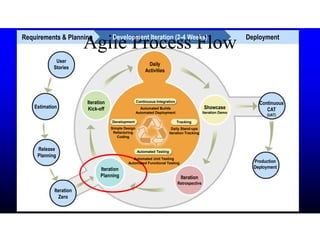 Agile Process FlowRequirements & Planning Development Iteration (2-4 Weeks) Deployment
User
Stories
Estimation
Release
Planning
Iteration
Zero
Iteration
Planning
Iteration
Kick-off
Daily
Activities
Showcase
Iteration Demo
Iteration
Retrospective
Continuous
CAT
(UAT)
Production
Deployment
Continuous Integration
Automated Testing
TrackingDevelopment
Automated Builds
Automated Deployment
Daily Stand-ups
Iteration Tracking
Simple Design
Refactoring
Coding
Automated Unit Testing
Automated Functional Testing
 