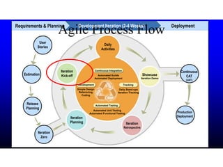 Agile Process FlowRequirements & Planning Development Iteration (2-4 Weeks) Deployment
User
Stories
Estimation
Release
Planning
Iteration
Zero
Iteration
Planning
Iteration
Kick-off
Daily
Activities
Showcase
Iteration Demo
Iteration
Retrospective
Continuous
CAT
(UAT)
Production
Deployment
Continuous Integration
Automated Testing
TrackingDevelopment
Automated Builds
Automated Deployment
Daily Stand-ups
Iteration Tracking
Simple Design
Refactoring
Coding
Automated Unit Testing
Automated Functional Testing
 