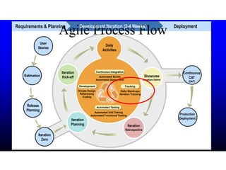 Agile Process FlowRequirements & Planning Development Iteration (2-4 Weeks) Deployment
User
Stories
Estimation
Release
Planning
Iteration
Zero
Iteration
Planning
Iteration
Kick-off
Daily
Activities
Showcase
Iteration Demo
Iteration
Retrospective
Continuous
CAT
(UAT)
Production
Deployment
Continuous Integration
Automated Testing
TrackingDevelopment
Automated Builds
Automated Deployment
Daily Stand-ups
Iteration Tracking
Simple Design
Refactoring
Coding
Automated Unit Testing
Automated Functional Testing
 