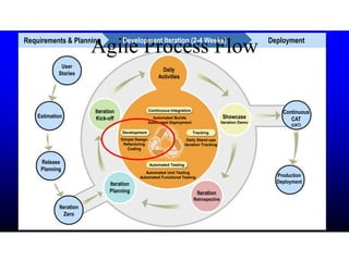 Agile Process FlowRequirements & Planning Development Iteration (2-4 Weeks) Deployment
User
Stories
Estimation
Release
Planning
Iteration
Zero
Iteration
Planning
Iteration
Kick-off
Daily
Activities
Showcase
Iteration Demo
Iteration
Retrospective
Continuous
CAT
(UAT)
Production
Deployment
Continuous Integration
Automated Testing
TrackingDevelopment
Automated Builds
Automated Deployment
Daily Stand-ups
Iteration Tracking
Simple Design
Refactoring
Coding
Automated Unit Testing
Automated Functional Testing
 