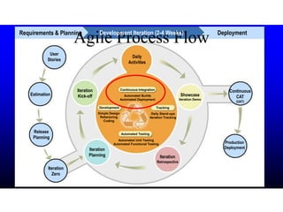 Agile Process FlowRequirements & Planning Development Iteration (2-4 Weeks) Deployment
User
Stories
Estimation
Release
Planning
Iteration
Zero
Iteration
Planning
Iteration
Kick-off
Daily
Activities
Showcase
Iteration Demo
Iteration
Retrospective
Continuous
CAT
(UAT)
Production
Deployment
Continuous Integration
Automated Testing
TrackingDevelopment
Automated Builds
Automated Deployment
Daily Stand-ups
Iteration Tracking
Simple Design
Refactoring
Coding
Automated Unit Testing
Automated Functional Testing
 