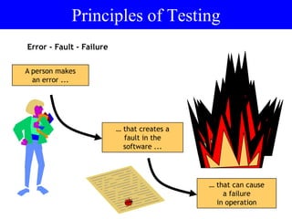 A person makes
an error ...
… that creates a
fault in the
software ...
… that can cause
a failure
in operation
Error - Fault - Failure
Principles of Testing
 