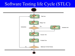 Plan Test
Design Test
Automate tests
Evaluate Test
Execute Test
Automation
Yes
No
Yes
No Adherence To Exit Criteria
Software Testing life Cycle (STLC)
 