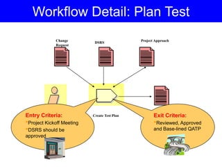 Test Lead Create Test Plan
QATP
Change
Request
DSRS
Project Approach
Entry Criteria:
•Project Kickoff Meeting
•DSRS should be
approved
Exit Criteria:
•Reviewed, Approved
and Base-lined QATP
Workflow Detail: Plan Test
 
