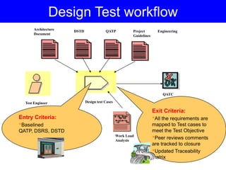 Test Engineer Design test Cases
Architecture
Document
DSTD QATP Project Engineering
Guidelines
Change Request
QATC
Work Load
Analysis
Entry Criteria:
•Baselined
QATP, DSRS, DSTD
Exit Criteria:
•All the requirements are
mapped to Test cases to
meet the Test Objective
•Peer reviews comments
are tracked to closure
•Updated Traceability
matrix
Design Test workflow
 
