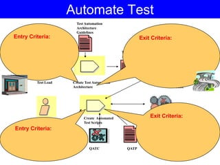 Automate Test
Test Engineer
QATC
Test Lead Create Test Automation
Architecture
Test Automation
Architecture
Guidelines
Automated
Test Suite
Build
Test Script
QATP
Create Automated
Test Scripts
Test Automation
Architecture
Entry Criteria:
Exit Criteria:
Entry Criteria: Exit Criteria:
 
