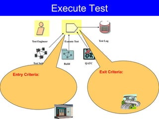 Execute Test
Test Engineer Execute Test
QATCTest Suite Build
Test Log
Entry Criteria:
Exit Criteria:
 