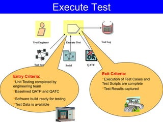 Execute Test
Test Engineer Execute Test
QATCTest Suite Build
Test Log
Entry Criteria:
•Unit Testing completed by
engineering team
•Baselined QATP and QATC
•Software build ready for testing
•Test Data is available
Exit Criteria:
•Execution of Test Cases and
Test Scripts are complete
•Test Results captured
 