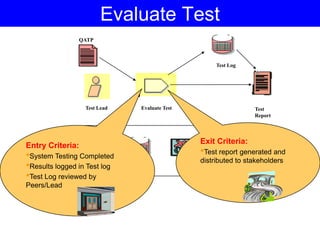 Evaluate Test
Test Lead Evaluate Test
QATCTest Suite Test Log
Test Log
Test
Report
QATP
Entry Criteria:
•System Testing Completed
•Results logged in Test log
•Test Log reviewed by
Peers/Lead
Exit Criteria:
•Test report generated and
distributed to stakeholders
 