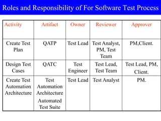 Roles and Responsibility of For Software Test Process
Activity Artifact Owner Reviewer Approver
Create Test
Plan
QATP Test Lead Test Analyst,
PM, Test
Team
PM,Client.
Design Test
Cases
QATC Test
Engineer
Test Lead,
Test Team
Test Lead, PM,
Client.
Create Test
Automation
Architecture
Test
Automation
Architecture
Automated
Test Suite
Test Lead Test Analyst PM.
 