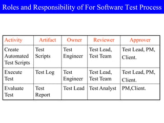 Roles and Responsibility of For Software Test Process
Activity Artifact Owner Reviewer Approver
Create
Automated
Test Scripts
Test
Scripts
Test
Engineer
Test Lead,
Test Team
Test Lead, PM,
Client.
Execute
Test
Test Log Test
Engineer
Test Lead,
Test Team
Test Lead, PM,
Client.
Evaluate
Test
Test
Report
Test Lead Test Analyst PM,Client.
 
