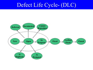 Defect Life Cycle- (DLC)
New Open
In
Progress
Fixed
Verified
Fixed
Closed
Deferred
Cannot
Reproduce
Documented
Is
Duplicate
As
Designed
 