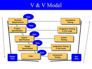 V & V Model
Tests
Tests
Business
Requirements
Tests
Tests
System
Specification
Tests
Design
Specification
Code
Integration Testing
in the Small
Integration Testing
in the Large
System
Testing
Component
Testing
Acceptance
Testing
Run
Tests
Design
Tests
Project
Specification
 