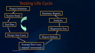 www.kostcare.com
Project Initiation
System Study
Summary Reports
Analysis
Regression Test
Report Defects
Execute Test Cases
( manual /automated )
Design Test Cases
Test Plan
Testing Life Cycle
 