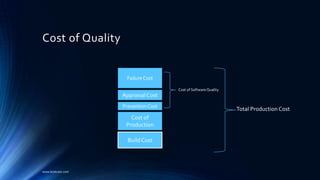 Cost of Quality
www.kostcare.com
Failure Cost
AppraisalCost
Prevention Cost
Cost of
Production
BuildCost
Cost of Software Quality
Total Production Cost
 