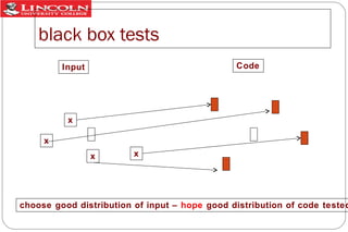 black box tests
Code

Input

x
x
x

x

choose good distribution of input – hope good distribution of code tested

 