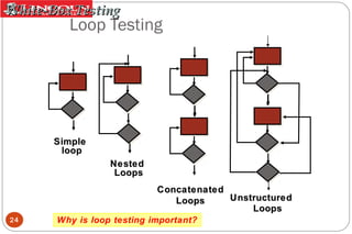 White-Box Testing

Loop Testing

Simple
loop
Nested
Loops
Concatenated
Unstructured
Loops
Loops
24

Why is loop testing important?

 