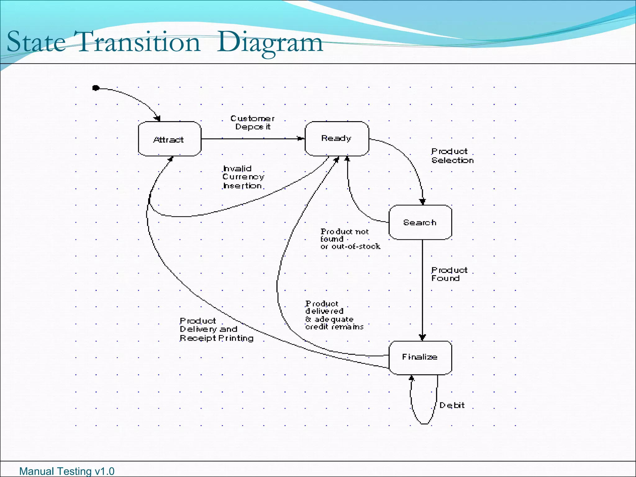 Manual Testing v1.0
State Transition Diagram
 