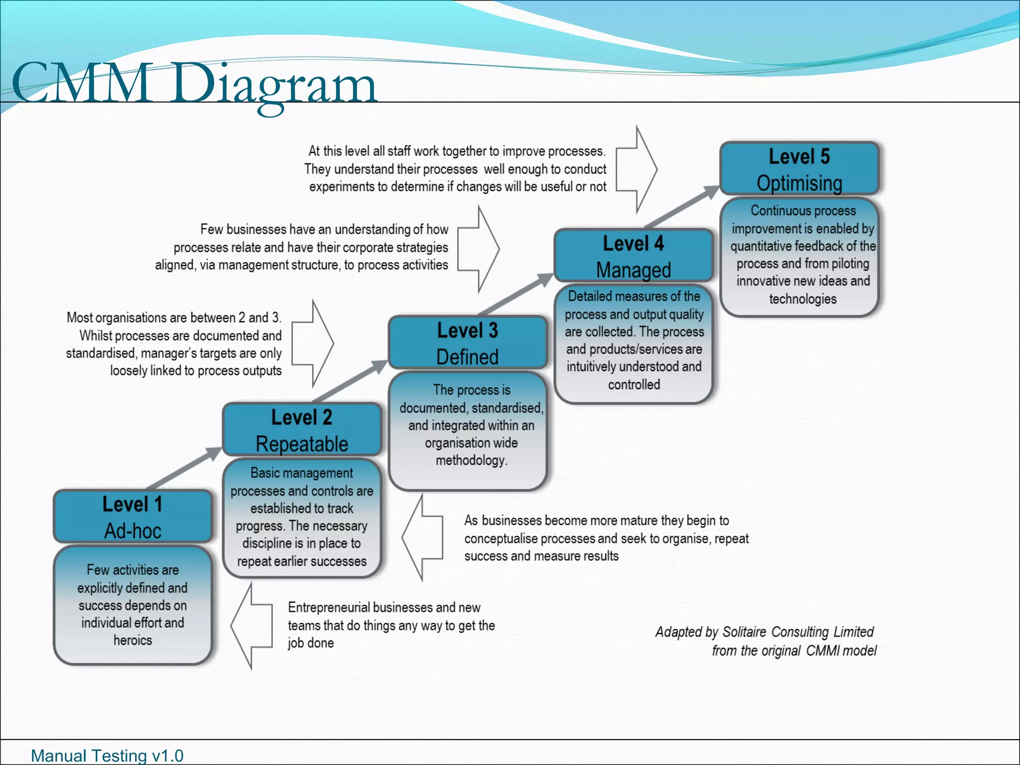 Manual Testing v1.0
CMM Diagram
 