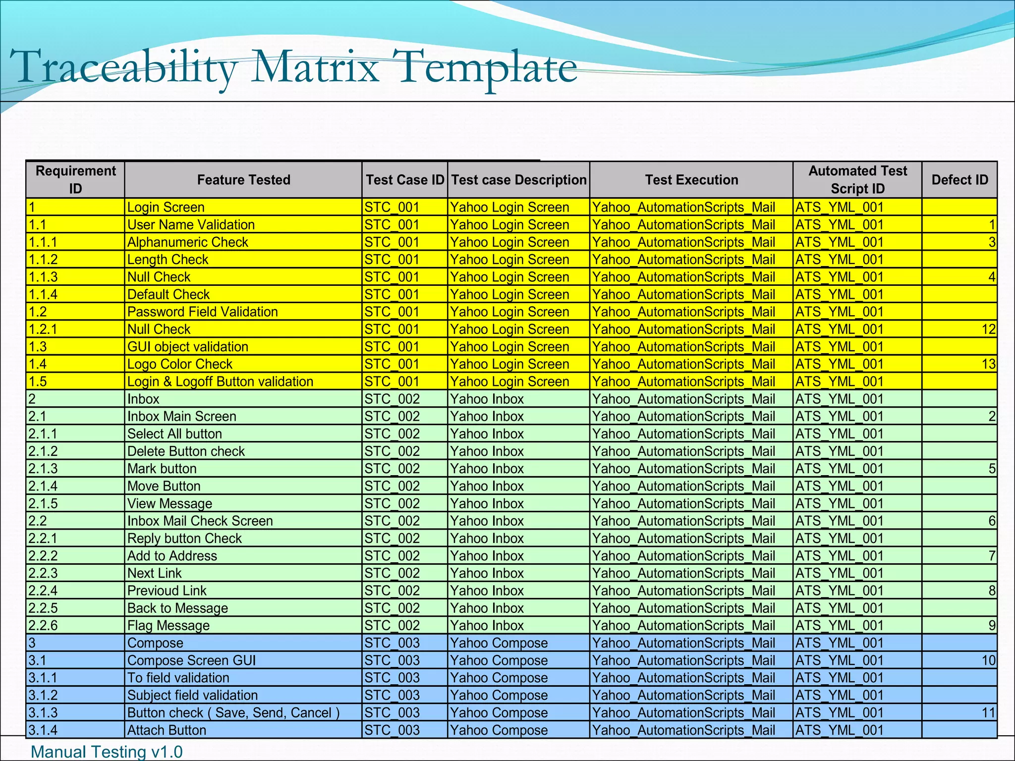 Manual Testing v1.0
Traceability Matrix Template
Requirement
ID
Feature Tested Test Case ID Test case Description Test Execution
Automated Test
Script ID
Defect ID
1 Login Screen STC_001 Yahoo Login Screen Yahoo_AutomationScripts_Mail ATS_YML_001
1.1 User Name Validation STC_001 Yahoo Login Screen Yahoo_AutomationScripts_Mail ATS_YML_001 1
1.1.1 Alphanumeric Check STC_001 Yahoo Login Screen Yahoo_AutomationScripts_Mail ATS_YML_001 3
1.1.2 Length Check STC_001 Yahoo Login Screen Yahoo_AutomationScripts_Mail ATS_YML_001
1.1.3 Null Check STC_001 Yahoo Login Screen Yahoo_AutomationScripts_Mail ATS_YML_001 4
1.1.4 Default Check STC_001 Yahoo Login Screen Yahoo_AutomationScripts_Mail ATS_YML_001
1.2 Password Field Validation STC_001 Yahoo Login Screen Yahoo_AutomationScripts_Mail ATS_YML_001
1.2.1 Null Check STC_001 Yahoo Login Screen Yahoo_AutomationScripts_Mail ATS_YML_001 12
1.3 GUI object validation STC_001 Yahoo Login Screen Yahoo_AutomationScripts_Mail ATS_YML_001
1.4 Logo Color Check STC_001 Yahoo Login Screen Yahoo_AutomationScripts_Mail ATS_YML_001 13
1.5 Login & Logoff Button validation STC_001 Yahoo Login Screen Yahoo_AutomationScripts_Mail ATS_YML_001
2 Inbox STC_002 Yahoo Inbox Yahoo_AutomationScripts_Mail ATS_YML_001
2.1 Inbox Main Screen STC_002 Yahoo Inbox Yahoo_AutomationScripts_Mail ATS_YML_001 2
2.1.1 Select All button STC_002 Yahoo Inbox Yahoo_AutomationScripts_Mail ATS_YML_001
2.1.2 Delete Button check STC_002 Yahoo Inbox Yahoo_AutomationScripts_Mail ATS_YML_001
2.1.3 Mark button STC_002 Yahoo Inbox Yahoo_AutomationScripts_Mail ATS_YML_001 5
2.1.4 Move Button STC_002 Yahoo Inbox Yahoo_AutomationScripts_Mail ATS_YML_001
2.1.5 View Message STC_002 Yahoo Inbox Yahoo_AutomationScripts_Mail ATS_YML_001
2.2 Inbox Mail Check Screen STC_002 Yahoo Inbox Yahoo_AutomationScripts_Mail ATS_YML_001 6
2.2.1 Reply button Check STC_002 Yahoo Inbox Yahoo_AutomationScripts_Mail ATS_YML_001
2.2.2 Add to Address STC_002 Yahoo Inbox Yahoo_AutomationScripts_Mail ATS_YML_001 7
2.2.3 Next Link STC_002 Yahoo Inbox Yahoo_AutomationScripts_Mail ATS_YML_001
2.2.4 Previoud Link STC_002 Yahoo Inbox Yahoo_AutomationScripts_Mail ATS_YML_001 8
2.2.5 Back to Message STC_002 Yahoo Inbox Yahoo_AutomationScripts_Mail ATS_YML_001
2.2.6 Flag Message STC_002 Yahoo Inbox Yahoo_AutomationScripts_Mail ATS_YML_001 9
3 Compose STC_003 Yahoo Compose Yahoo_AutomationScripts_Mail ATS_YML_001
3.1 Compose Screen GUI STC_003 Yahoo Compose Yahoo_AutomationScripts_Mail ATS_YML_001 10
3.1.1 To field validation STC_003 Yahoo Compose Yahoo_AutomationScripts_Mail ATS_YML_001
3.1.2 Subject field validation STC_003 Yahoo Compose Yahoo_AutomationScripts_Mail ATS_YML_001
3.1.3 Button check ( Save, Send, Cancel ) STC_003 Yahoo Compose Yahoo_AutomationScripts_Mail ATS_YML_001 11
3.1.4 Attach Button STC_003 Yahoo Compose Yahoo_AutomationScripts_Mail ATS_YML_001
 