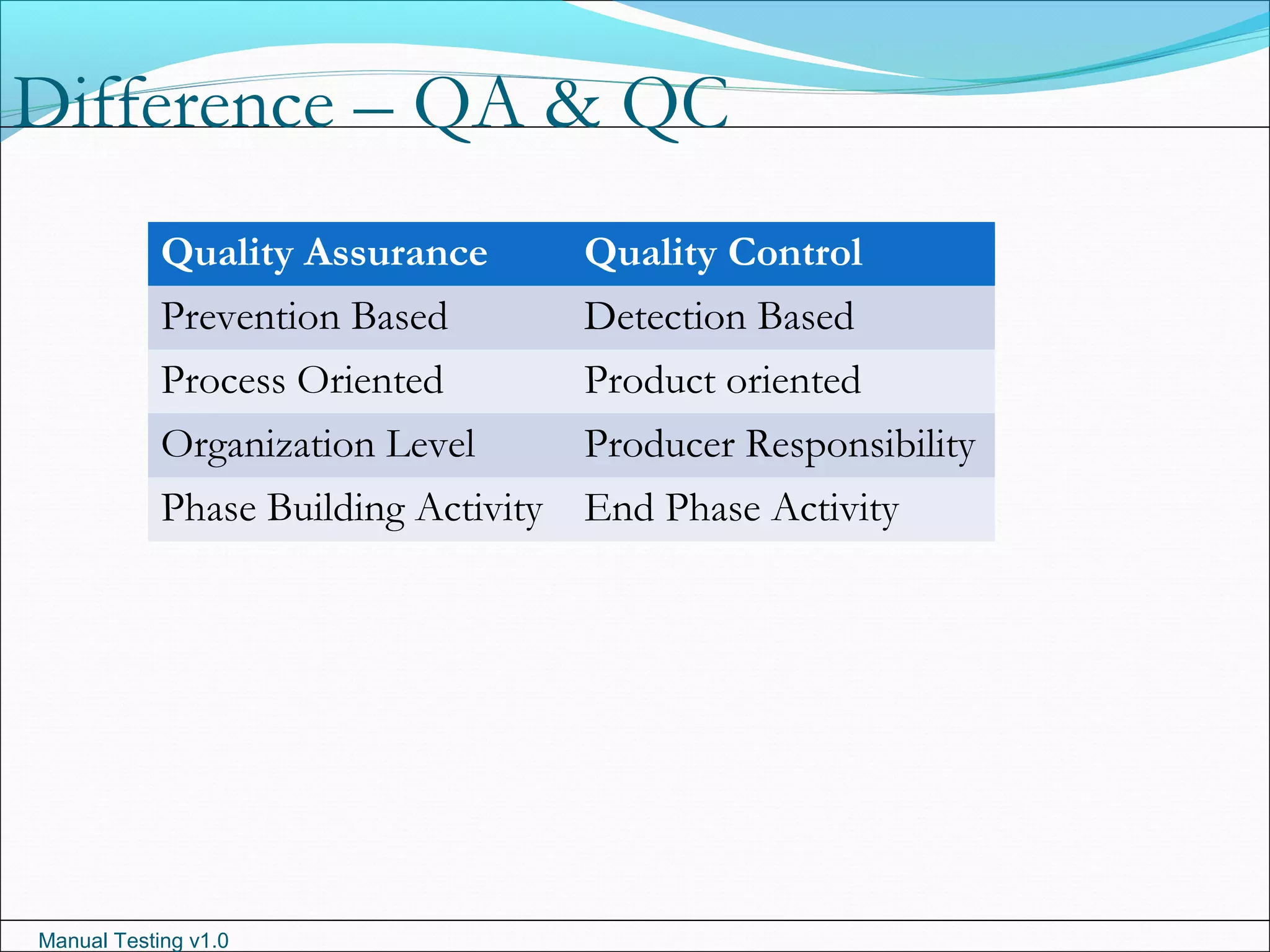 Manual Testing v1.0
Difference – QA & QC
Quality Assurance Quality Control
Prevention Based Detection Based
Process Oriented Product oriented
Organization Level Producer Responsibility
Phase Building Activity End Phase Activity
 