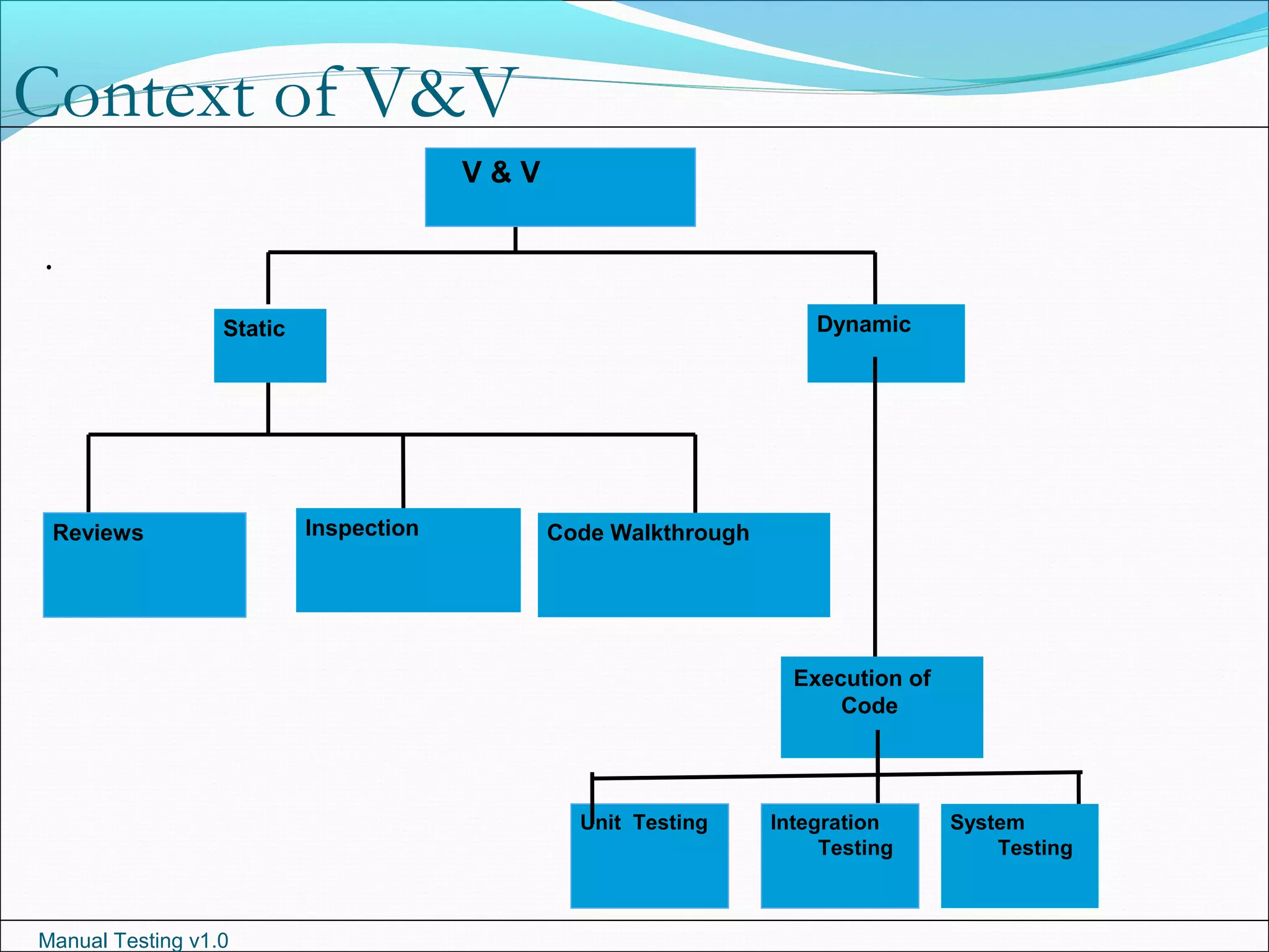 Manual Testing v1.0
Context of V&V
.
Static Dynamic
Reviews Inspection Code Walkthrough
V & V
Execution of
Code
Unit Testing Integration
Testing
System
Testing
 