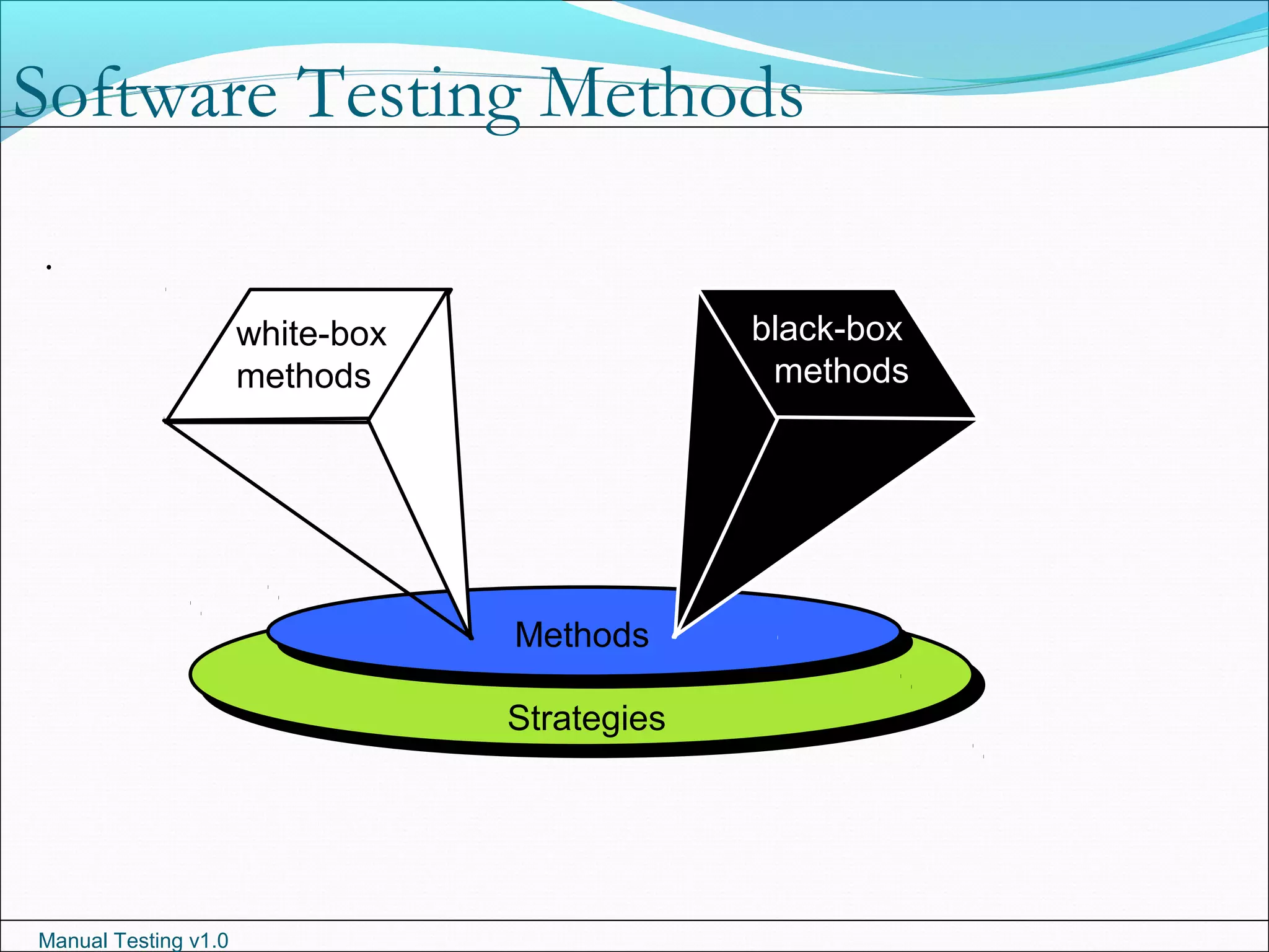 Manual Testing v1.0
Software Testing Methods
.
Methods
Strategies
white-box
methods
black-box
methods
black-box
methods
 