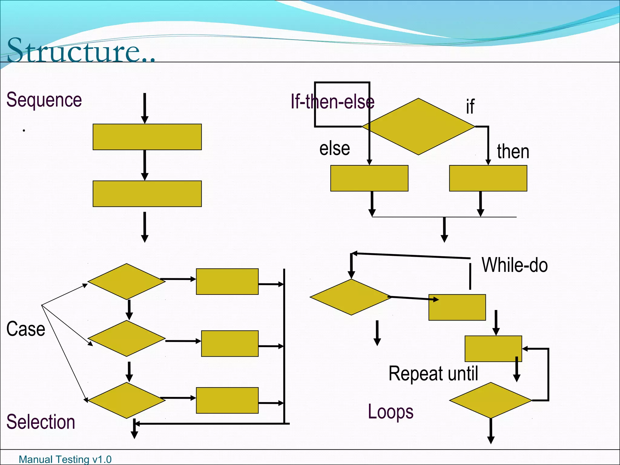 Manual Testing v1.0
Structure..
.
Sequence If-then-else
While-do
Repeat until
Case
Selection
Loops
if
thenelse
 