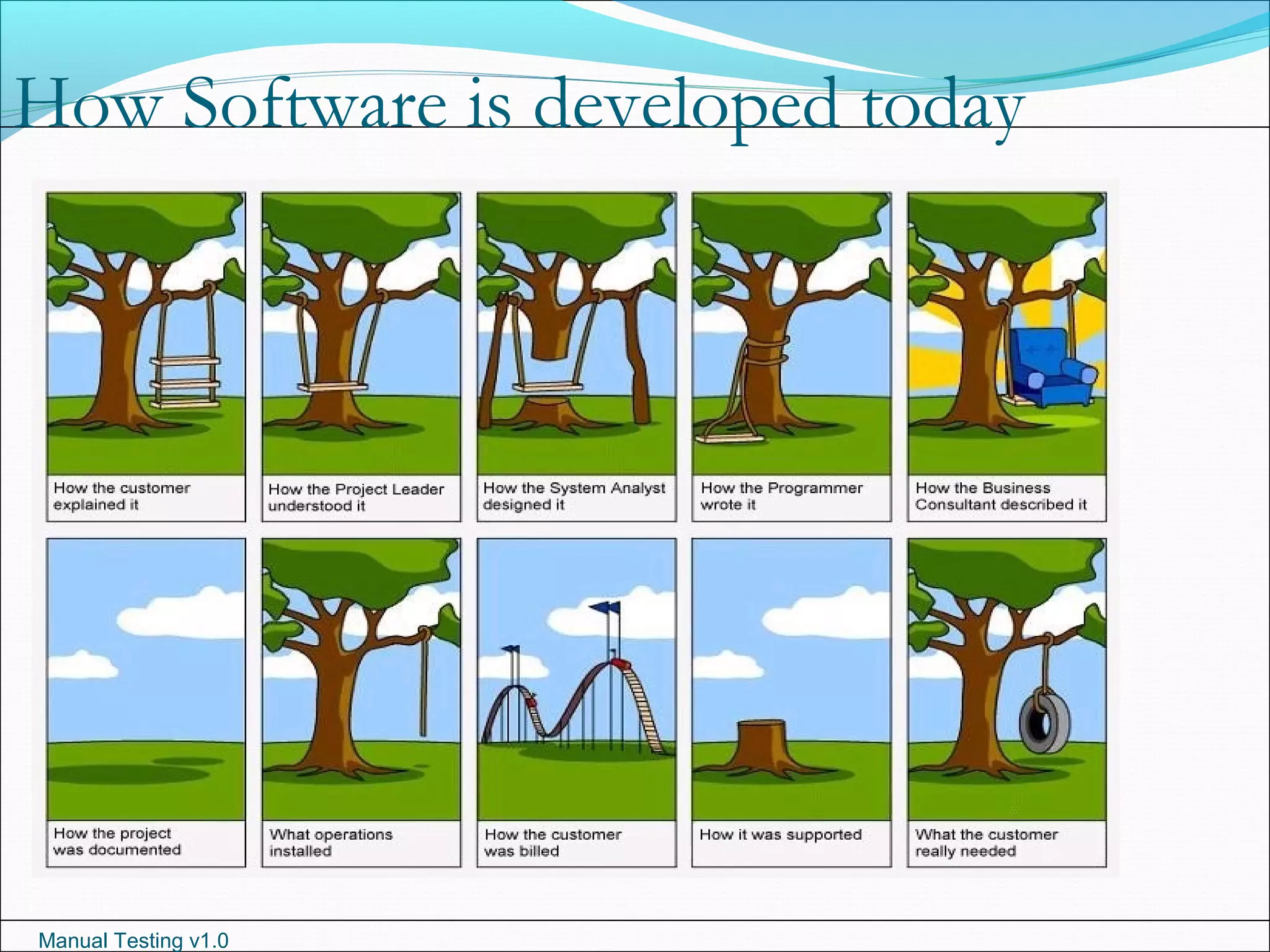 Manual Testing v1.0
How Software is developed today
.
 