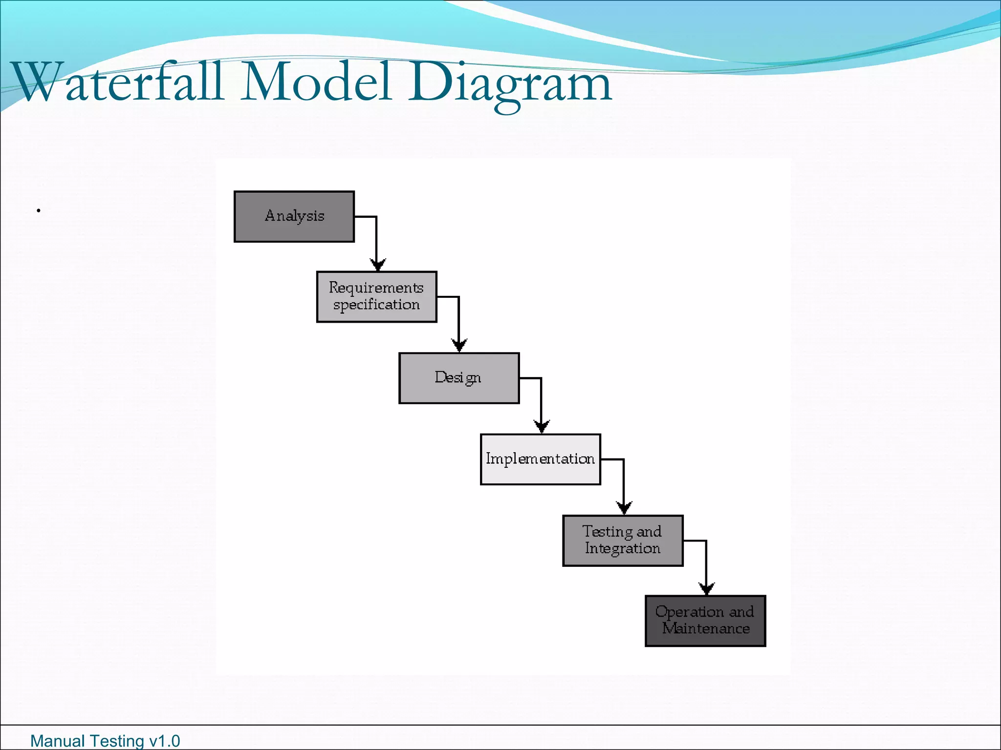Manual Testing v1.0
Waterfall Model Diagram
.
 
