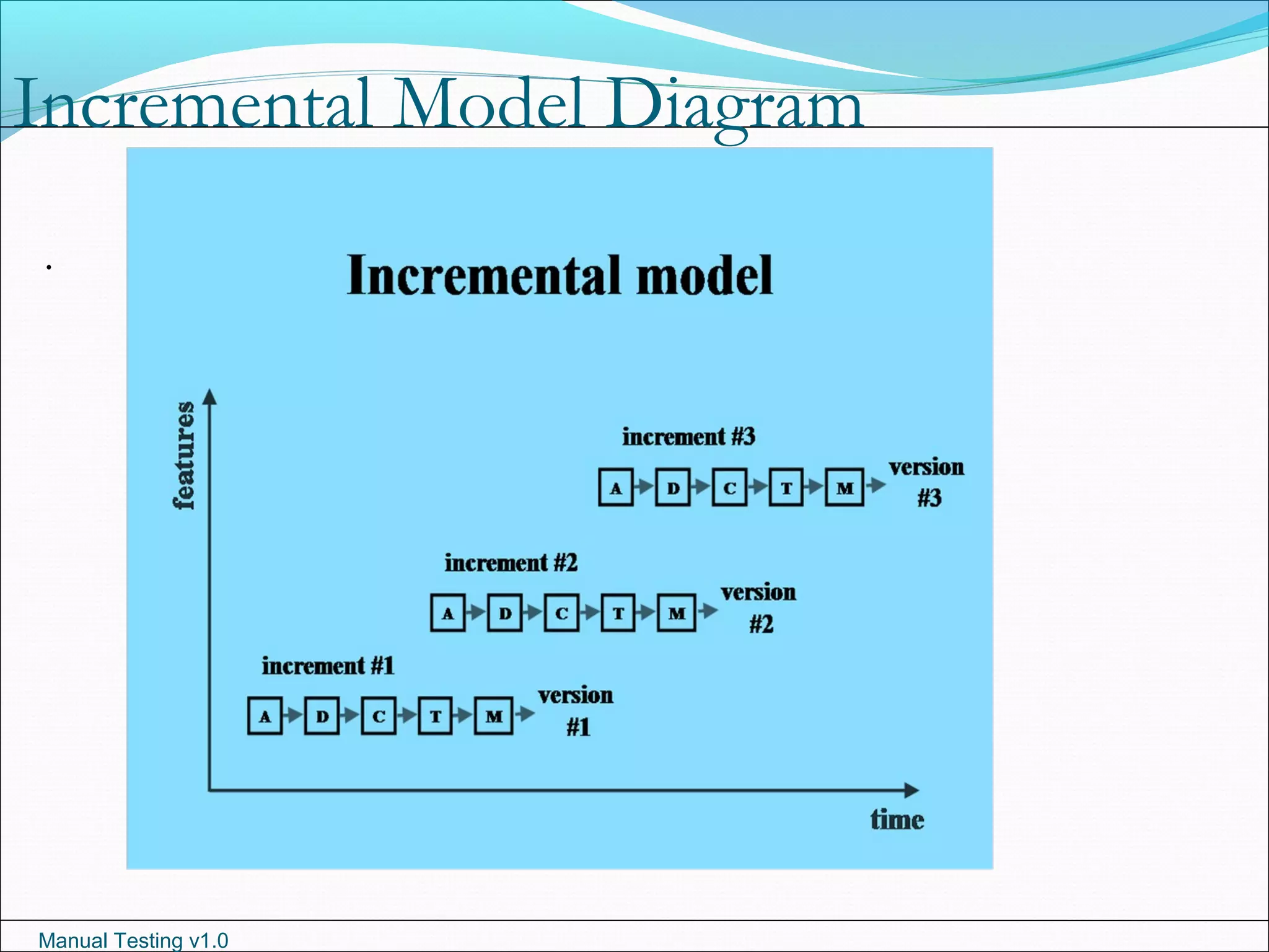 Manual Testing v1.0
Incremental Model Diagram
.
 