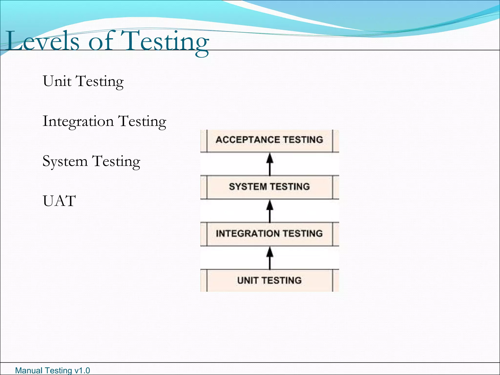 Manual Testing v1.0
Levels of Testing
Unit Testing
Integration Testing
System Testing
UAT
 