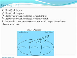 Manual Testing v1.0
Finding ECP
 Identify all inputs
 Identify all outputs
 Identify equivalence classes for each input
 Identify equivalence classes for each output
 Ensure that test cases test each input and output equivalence
class at least once
ECP Diagram
 