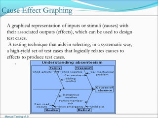 Manual Testing v1.0
A graphical representation of inputs or stimuli (causes) with
their associated outputs (effects), which can be used to design
test cases.
A testing technique that aids in selecting, in a systematic way,
a high-yield set of test cases that logically relates causes to
effects to produce test cases.
.
Cause Effect Graphing
 