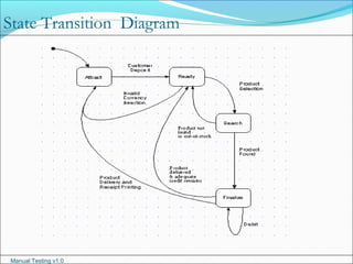 Manual Testing v1.0
State Transition Diagram
 