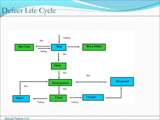 Manual Testing v1.0
Defect Life Cycle
 