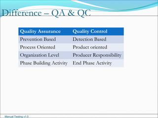 Manual Testing v1.0
Difference – QA & QC
Quality Assurance Quality Control
Prevention Based Detection Based
Process Oriented Product oriented
Organization Level Producer Responsibility
Phase Building Activity End Phase Activity
 