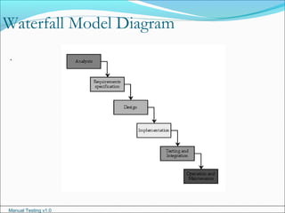 Manual Testing v1.0
Waterfall Model Diagram
.
 