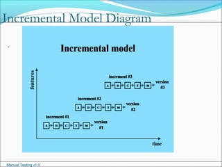 Manual Testing v1.0
Incremental Model Diagram
.
 