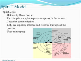 Manual Testing v1.0
Spiral Model
.
Spiral Model
Defined by Barry Boehm
Each loop in the spiral represents a phase in the process.
Customer communication
Risks are explicitly assessed and resolved throughout the
process.
Uses prototyping
 