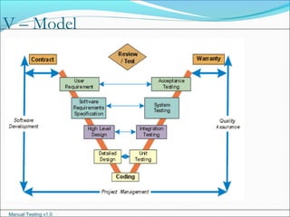 Manual Testing v1.0
V – Model
.
 