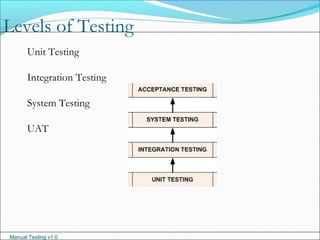 Manual Testing v1.0
Levels of Testing
Unit Testing
Integration Testing
System Testing
UAT
 