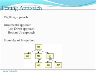 Manual Testing v1.0
Testing Approach
Big Bang approach
Incremental approach
Top Down approach
Bottom Up approach
Examples of Integration.
 
