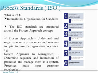 Manual Testing v1.0
Process Standards ( ISO )
What is ISO?
International Organization for Standards
 The ISO standards are structured
around the Process Approach concept
 Process Approach - Understand and
organize company resources and activities
to optimize how the organization operates.
Eg :
System Approach to Management -
Determine sequence and interaction of
processes and manage them as a system.
Processes must meet customer
requirements.
 