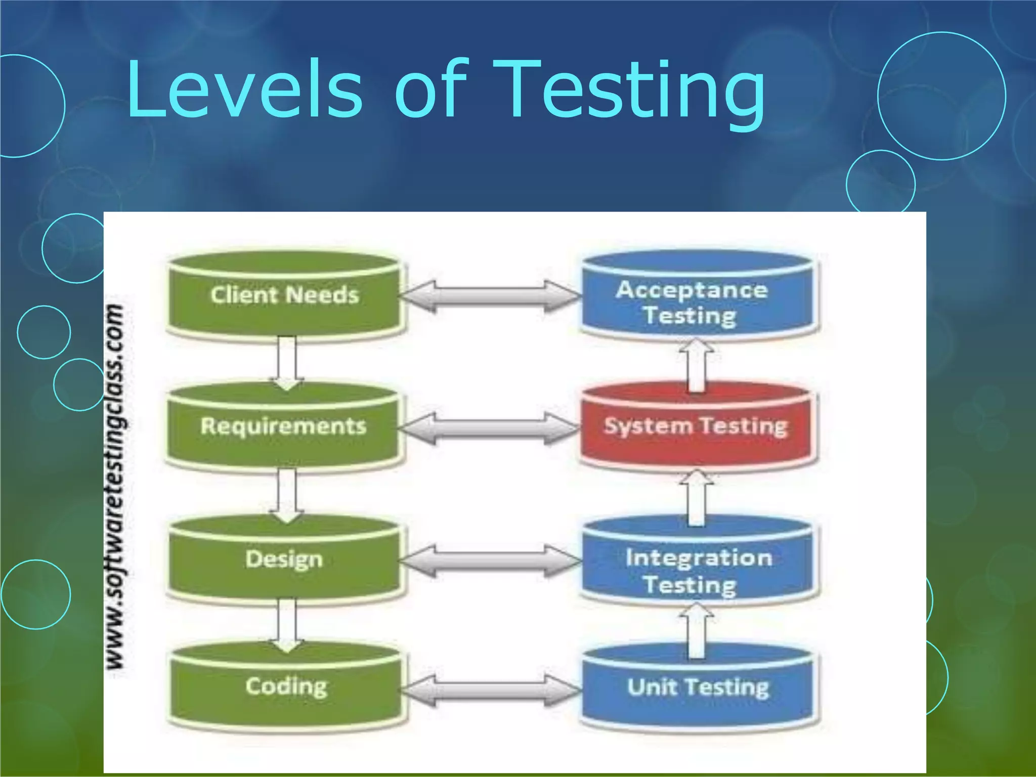 Levels of Testing 