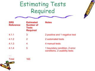 Estimating Tests 
Required 
SRS 
Reference 
Estimated 
Number of 
Tests 
Required 
Notes 
4.1.1 3 2 positive and 1 negative test 
4.1.2 2 2 automated tests 
4.1.3 4 4 manual tests 
4.1.4 5 1 boundary condition, 2 error 
conditions, 2 usability tests 
… 
Total 165 
 