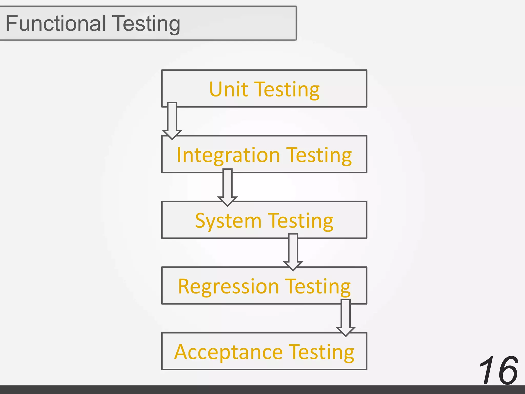 16
Functional Testing
Unit Testing
Integration Testing
Regression Testing
System Testing
Acceptance Testing
 